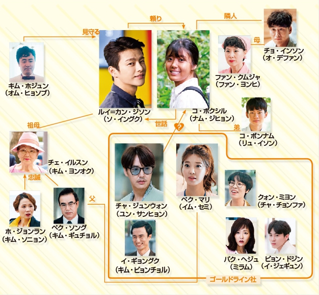 ショッピング王ルイ　相関図